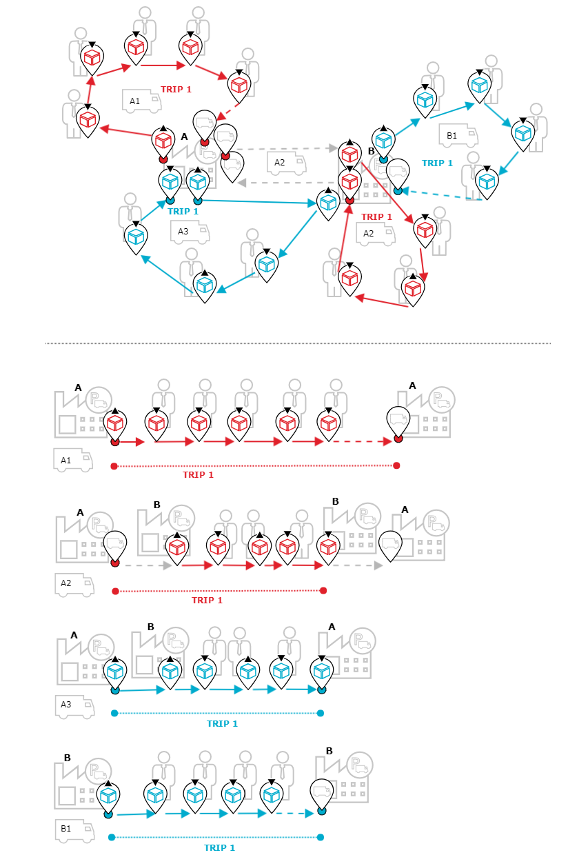 Geographical structure and stop sequence of tours that use vehicles from neighboring depots to execute remaining orders.